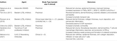 Pharmacological Treatment of Secondary Lymphedema